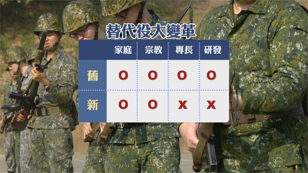 兵役延長為一年強化救護與打靶　專長與研發替代役取消