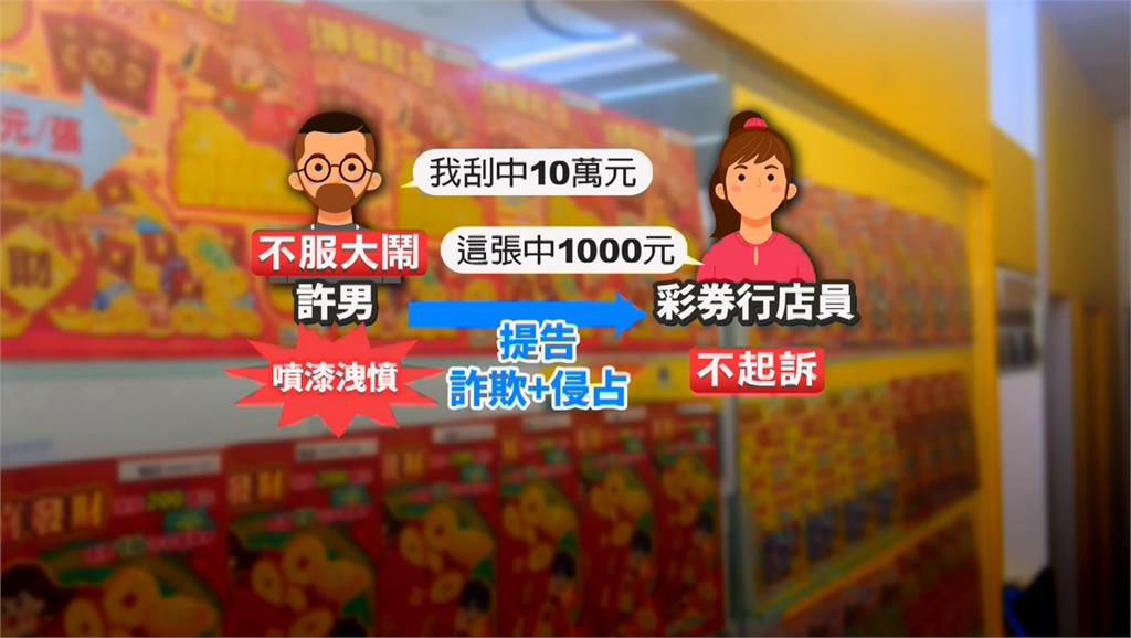 自認刮刮樂中10萬只拿到1千 男子潑漆彩券行