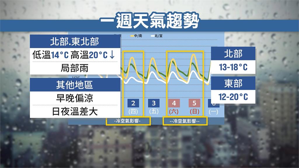今晨台東7.4度太陽賞臉 開工日晚上變天北台探14度