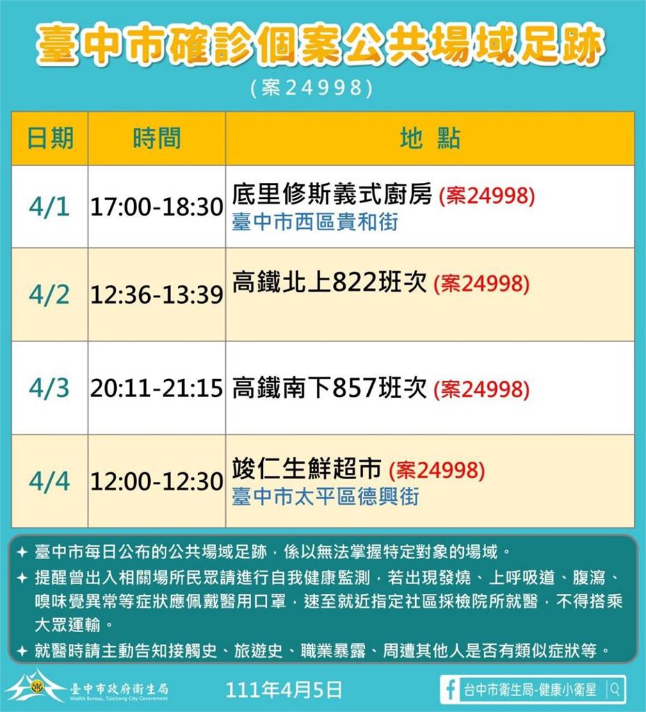 快新聞／台中+5足跡曝！18歲男到北部酒吧確診　花蓮家族旅遊群聚擴大