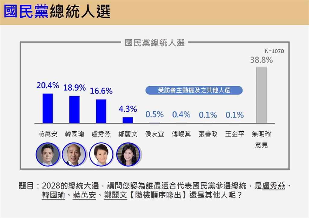 快新聞／韓、盧都壓不住「她」！吳子嘉看好賴總統連任　關鍵原因震撼曝光