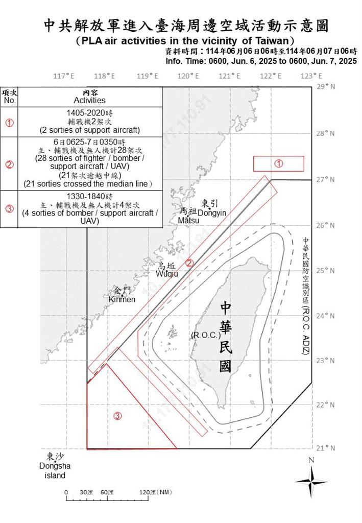 快新聞/亂不停!中國42機艦擾台「25架次越海峽中線」 國軍嚴密監控