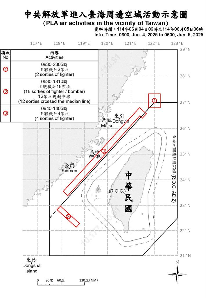 快新聞/中國六四派32機艦擾台「18架次逾越中線」 國軍嚴密監控應處