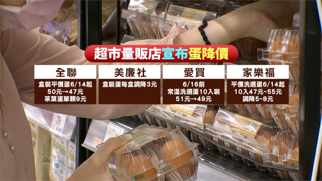 雞蛋產地價每台斤再降3元! 蛋商公會呼籲餐飲業、超商適度降價