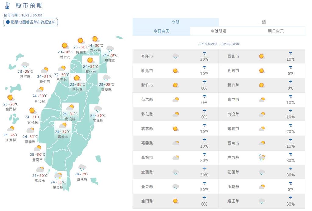 快新聞／今維持好天氣高溫達31度　午後「這幾區」防短暫雷陣雨