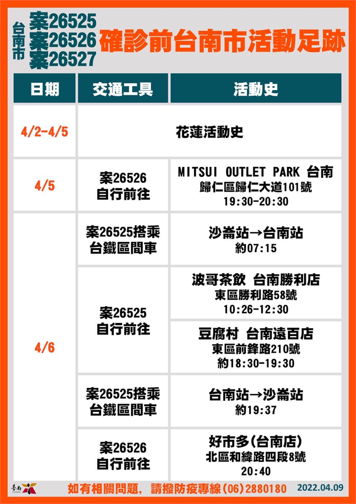 快新聞／台南增6人染疫！　2人參加墾丁台灣祭、3人遊花蓮去「奧斯卡」