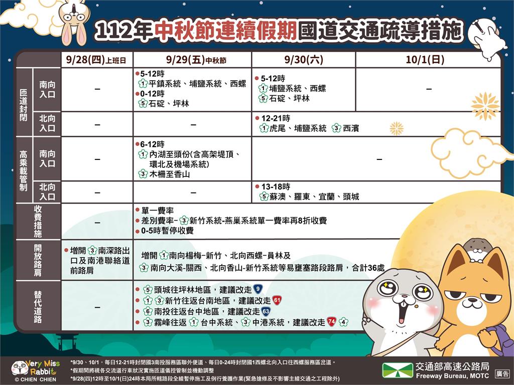 快新聞/國道傍晚逐漸湧車潮 高公局曝連假首日「好走路段」