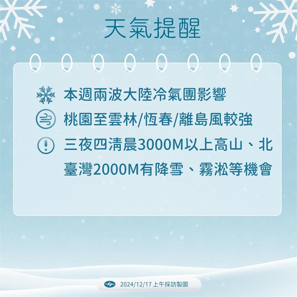 快新聞/北部2千公尺高山「這時間」有望降雪!2波冷氣團接力 最冷探11度
