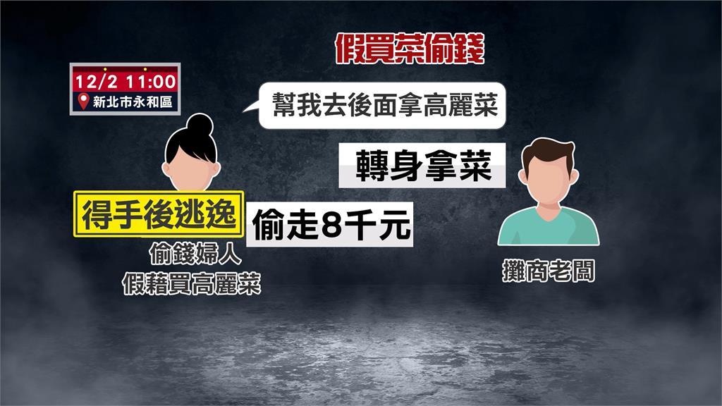 調虎離山之計?婦假藉要老闆幫拿高麗菜 趁機摸走8千元