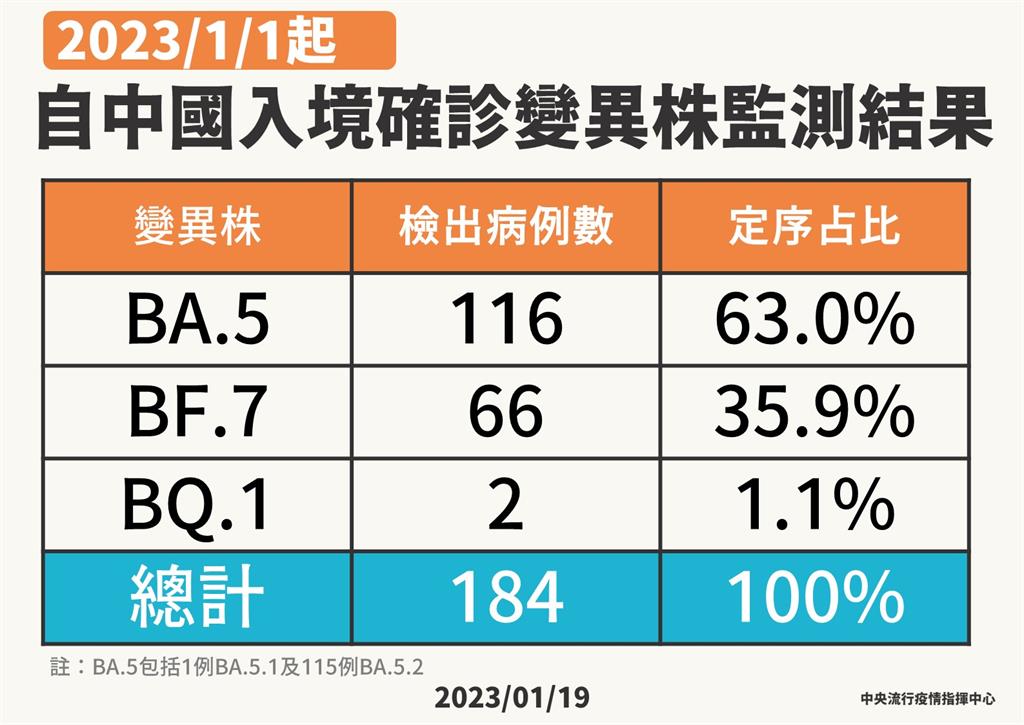 快新聞／中國入境採檢近3萬人陽性率12.3%　超過六成是BA.5