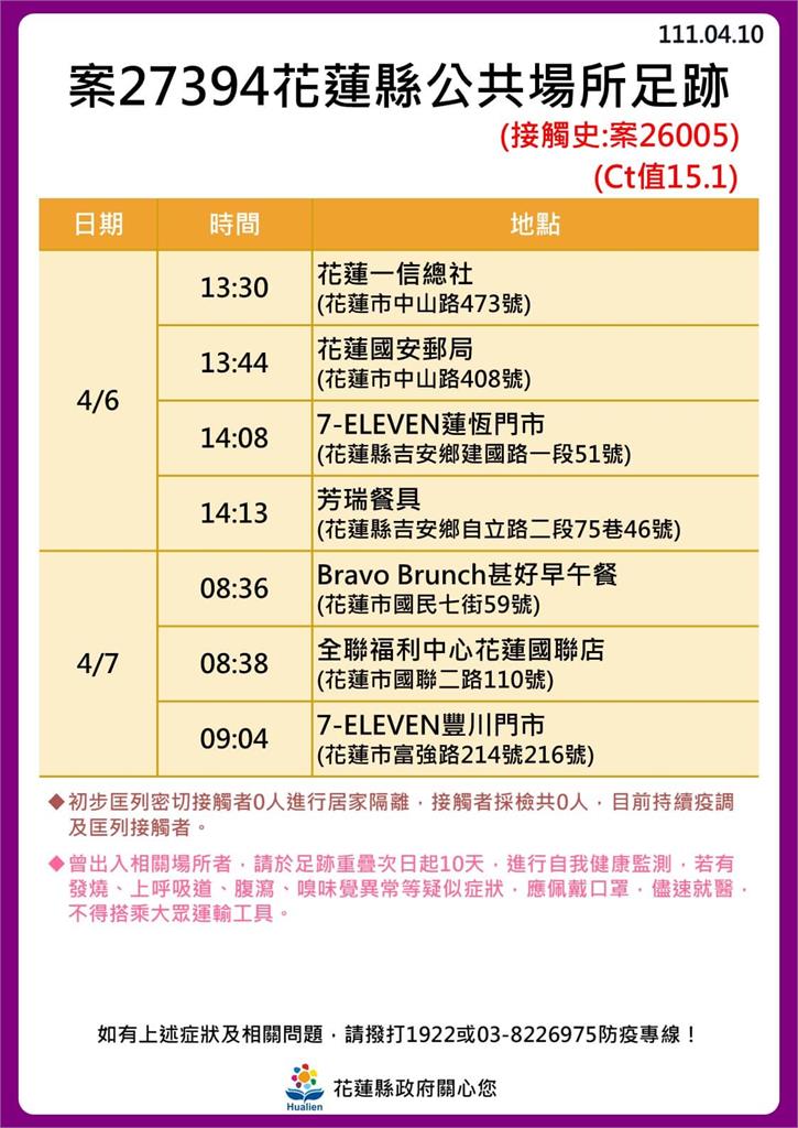 快新聞／花蓮縣+13例噴14張足跡　9例與奧斯卡餐廳有關、慈濟醫院11樓傳新疫情