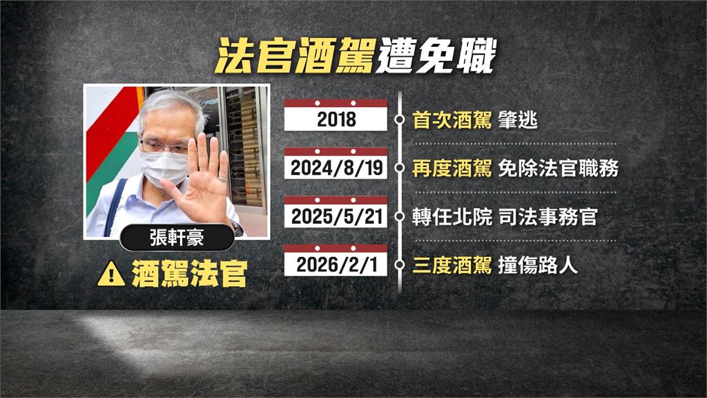 知法犯法！　前法官三度酒駕　遭處休職一年全案皆可上訴
