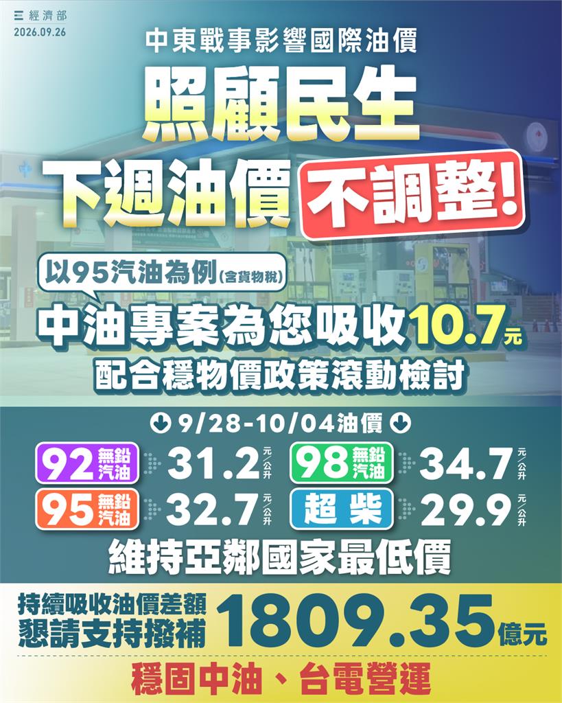 快新聞／下週油價出爐了！汽柴油「全面凍漲」　中油自行吸收