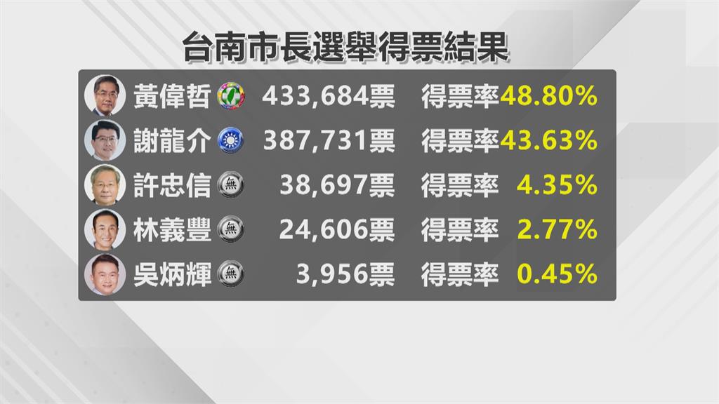 險勝不到5萬票！　黃偉哲：支持者凝聚不足　謝龍介喊話「市民期待改變」