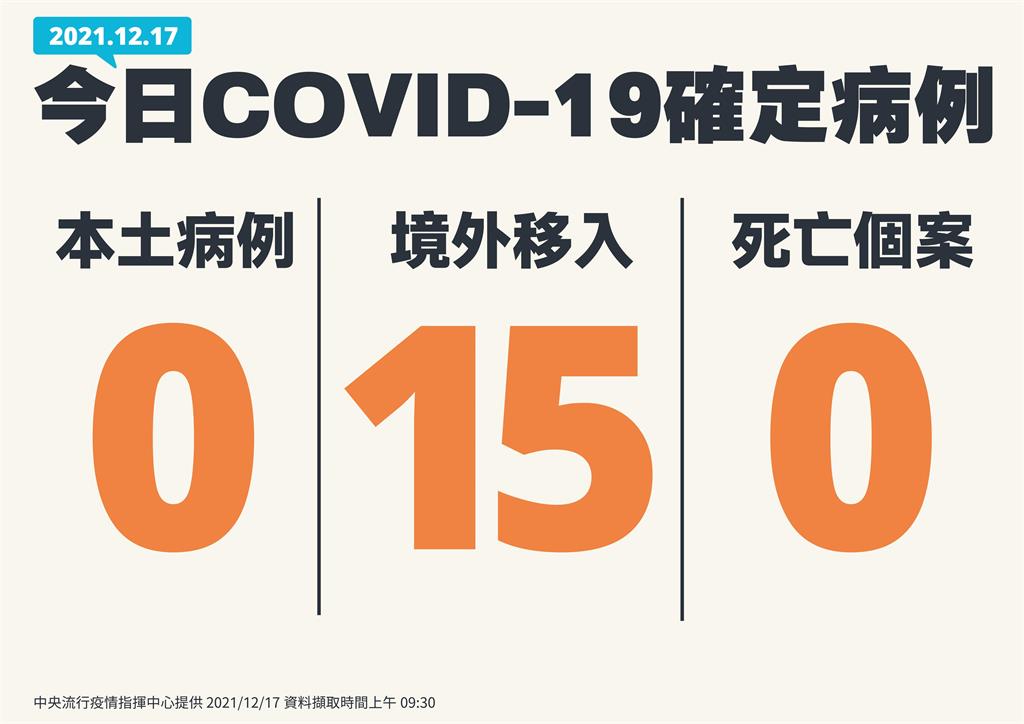 快新聞／７例改本土！境外移入再增15例　本土繼續「+0」、無死亡個案