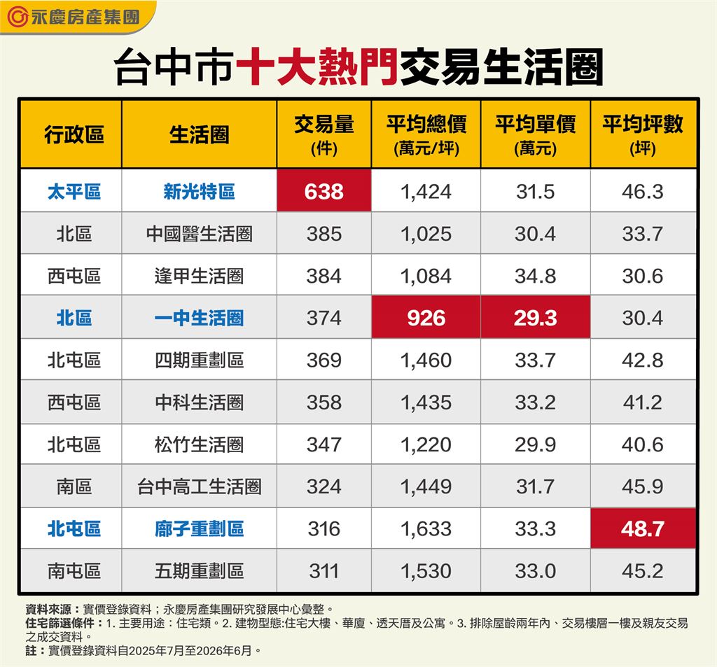 台中十大熱門交易生活圈揭曉！    新光特區638件奪冠、一中生活圈一千萬有找