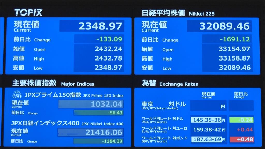 關稅風暴釀全球股災! 香港恆生指數跌幅超過13%亞洲最慘