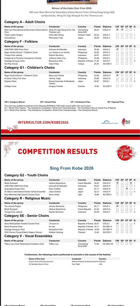 全場第二高分未晉級! 台灣"迎曦女聲"赴日參賽疑遭打壓