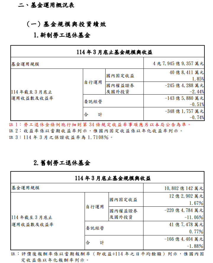 關稅戰衝擊台股 三大政府退休基金績效全面轉負數!