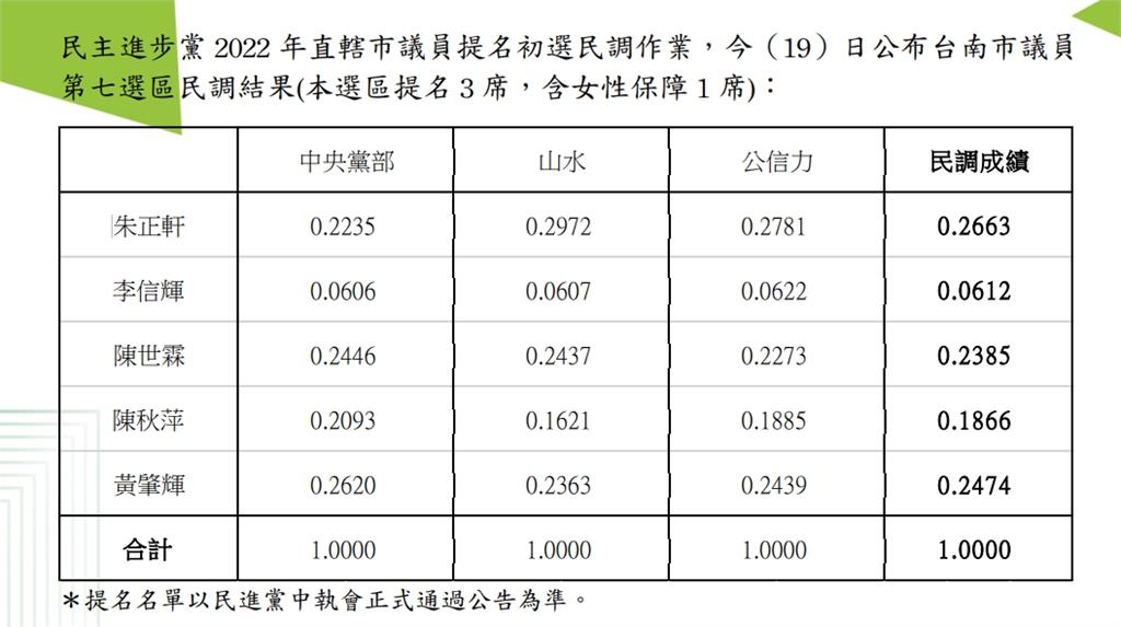 快新聞／民進黨台南永康區綠營新人「4搶2」　議員初選民調出爐這3人出線