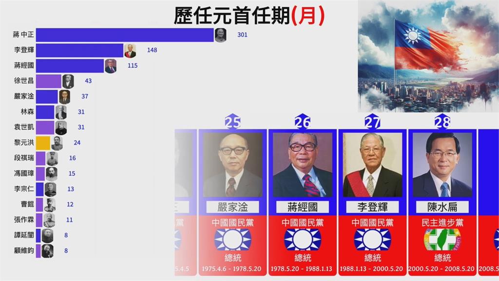 李登輝比蔣經國做更久!中華民國元首任期排行曝光 網讚她:民主表率