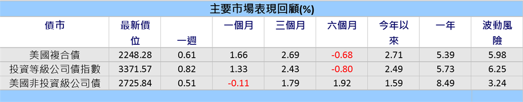 聯準會放緩縮表　美國公債領漲　