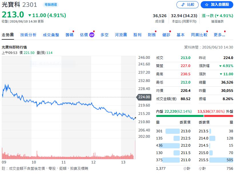 光寶科5月營收暴增30%　雲端業務狂飆8成