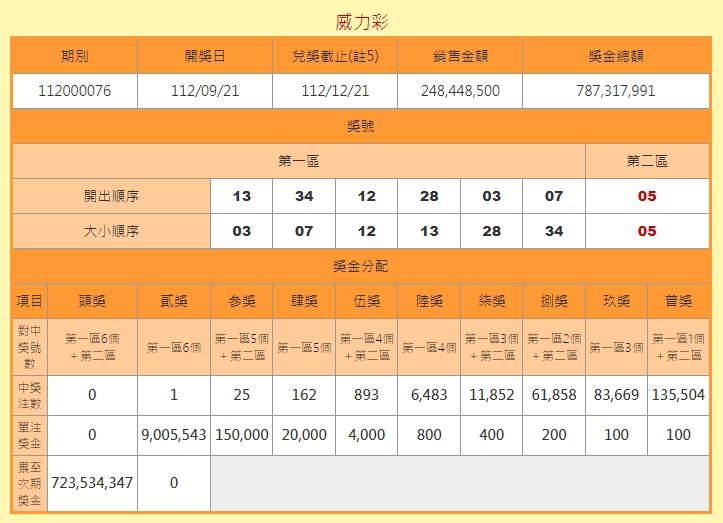 財神爺沒光顧！威力彩連槓26期　下期頭獎「直衝8.1億」