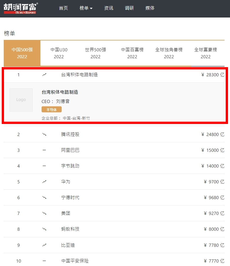 胡潤2022「中國5百強」名單出爐！台積電「被入榜」超車騰訊奪冠