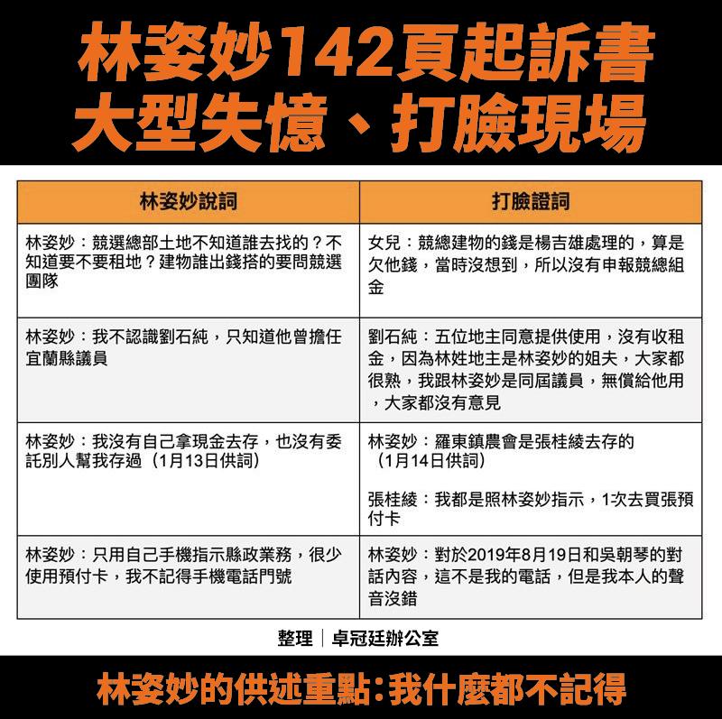 林姿妙涉貪「4大失憶現場」!全被親信證詞打臉 卓冠廷批:裝死到底