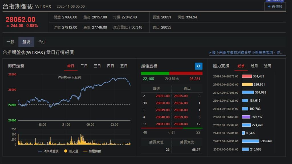 快新聞/小非農超乎預期!美股四大指數再走強 台指期盤後漲244點