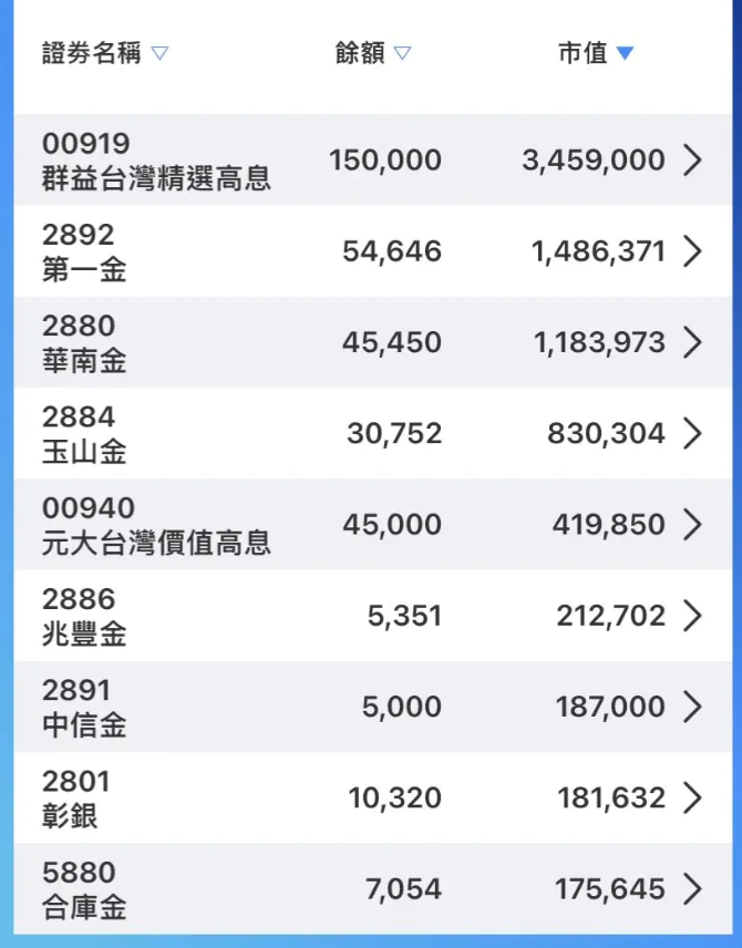 「底薪31k」也能實現財富自由!他「存股6年」總資產逼近8位數