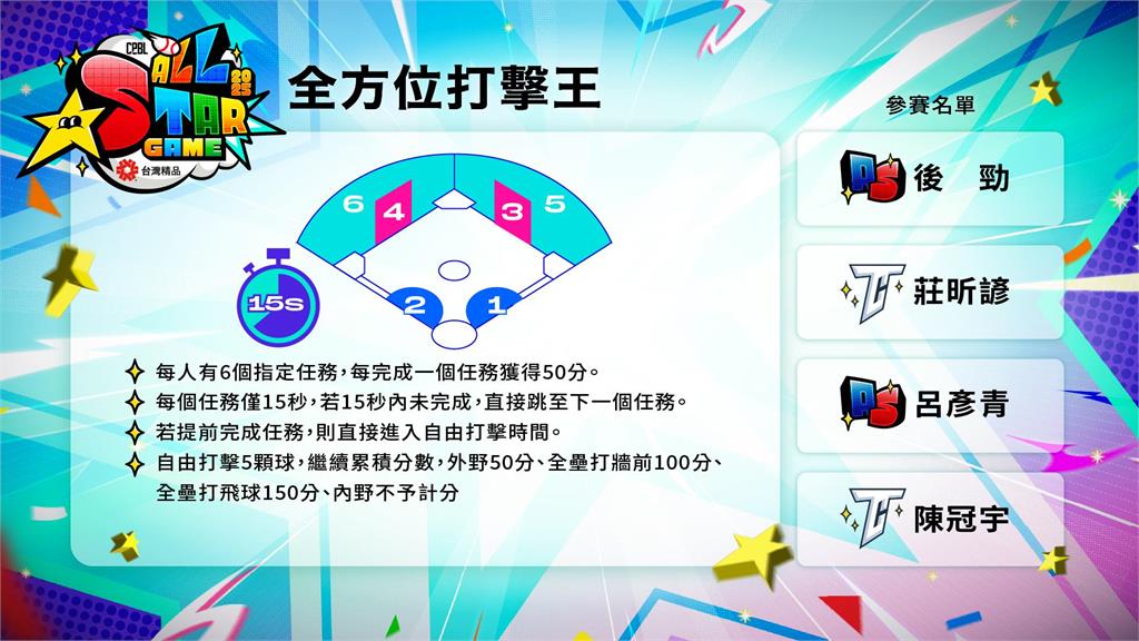 中職/總欸擱來打!鐵捕葉君璋、高志綱重披護具參戰明星週 戰技挑戰賽名單揭曉