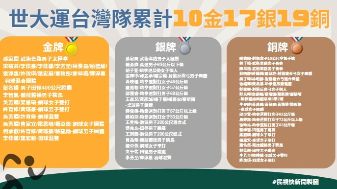 快新聞／世大運閉幕台灣隊奪10金創2017年來最佳　獎牌榜排第8