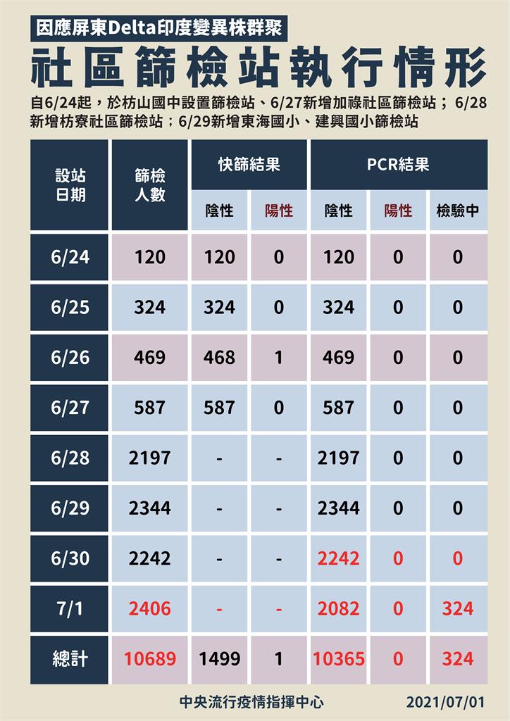 快新聞／屏東Delta群聚案維持15人確診　陳時中：狀況穩定、較樂觀