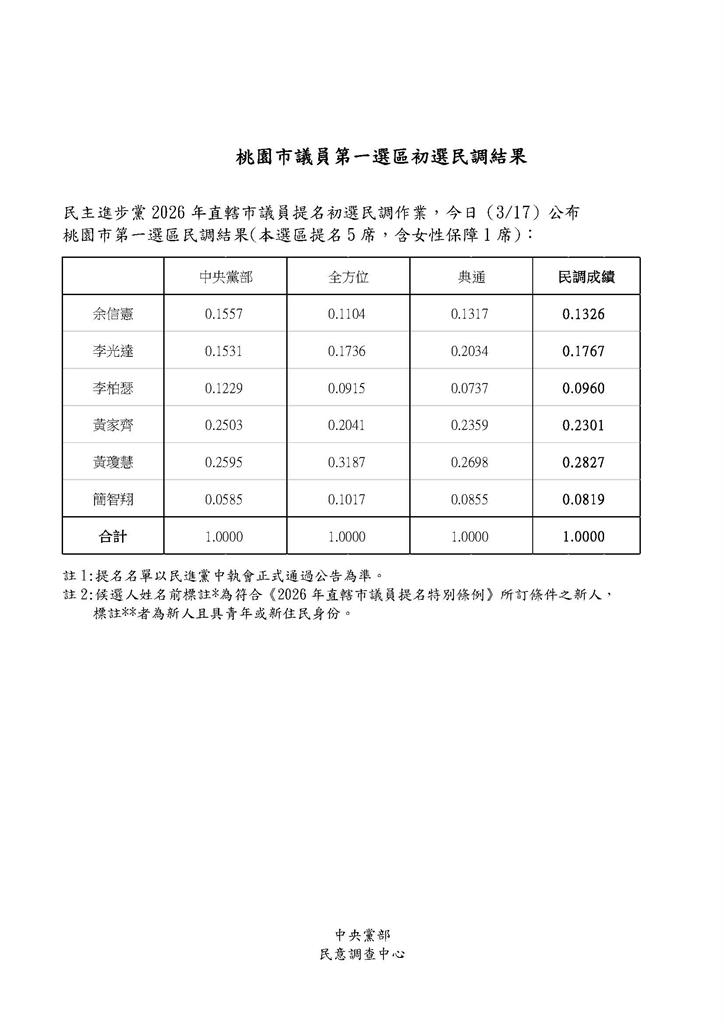快新聞／綠桃園區議員初選6搶5！黃瓊慧猛衝第一　「他」抱憾落敗