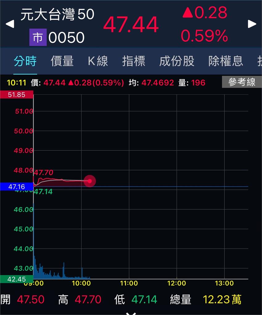 1張不用5萬!小資族瘋搶0050 早盤爆8.3萬張大量奪成交王