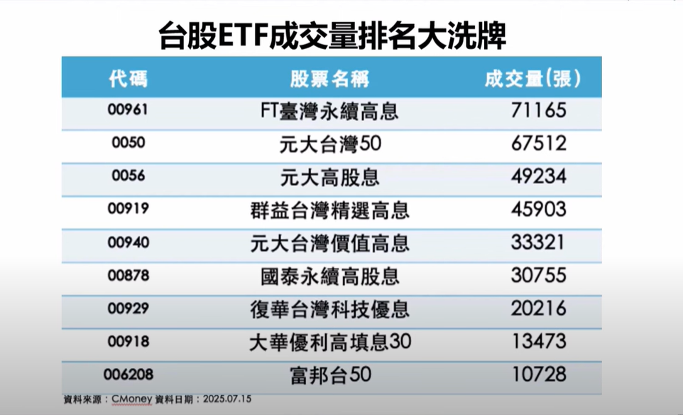 超越00919？配息率近15%！ETF新星「這檔」暴紅　連官股都搶進布局