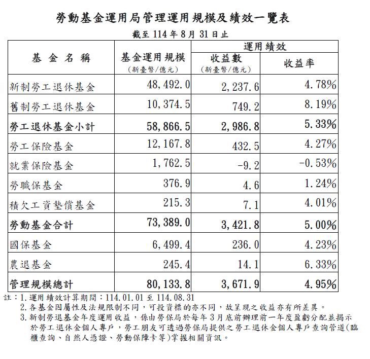 勞動基金截至8月大賺3422億元    收益率4.95%