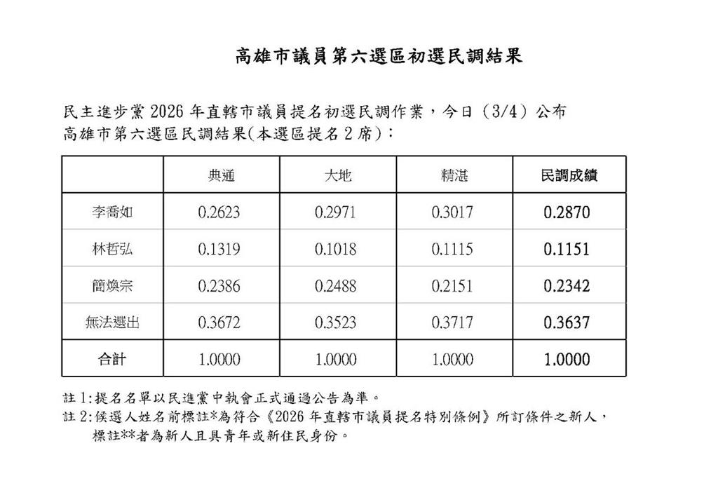快新聞/綠高雄議員初選結果再出爐!「她」力拚九連霸 3屆基層里長敗北