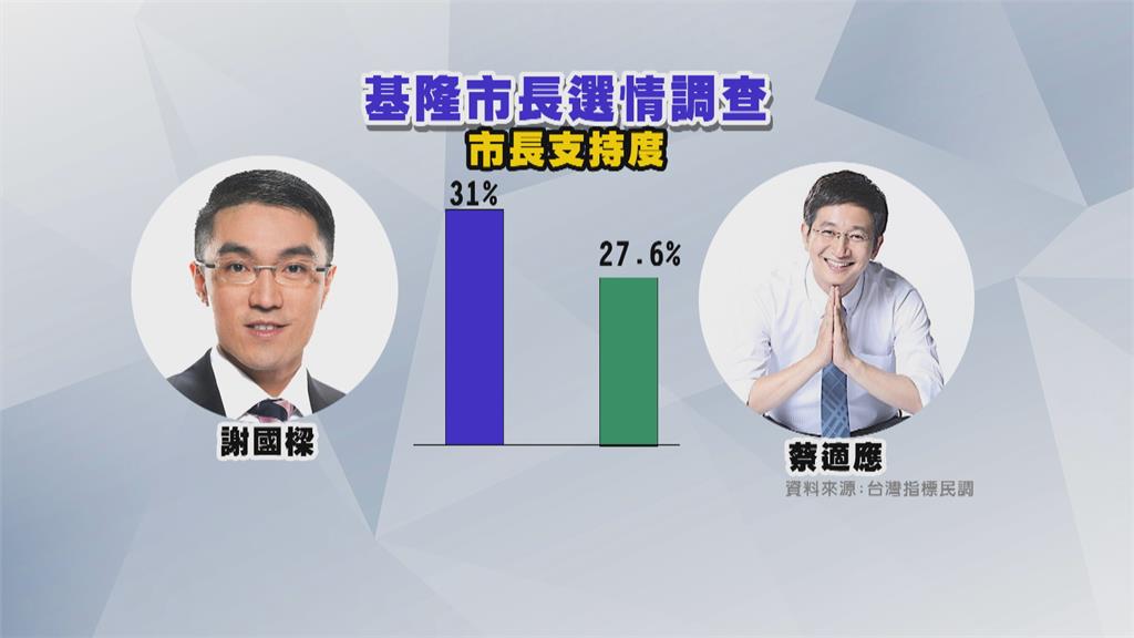 基隆選戰緊繃！最新民調出爐　謝國樑支持度領先蔡適應3.4％