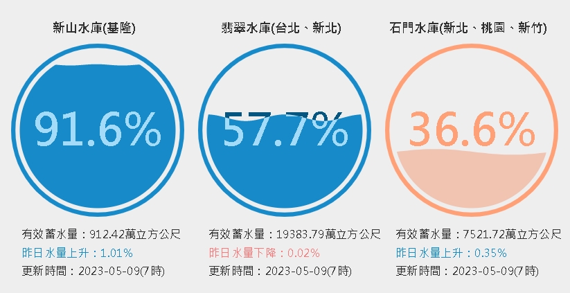 梅雨挹注!石門水庫蓄水量「仍低於4成」新竹2水庫進帳200萬噸水量