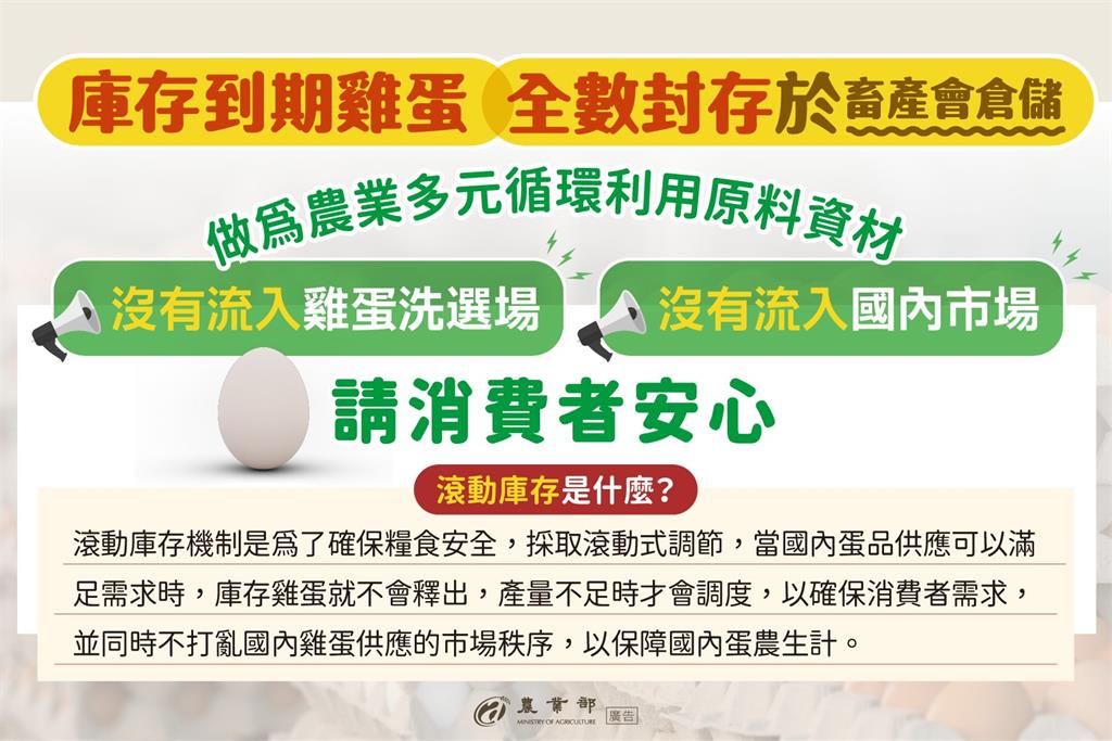 快新聞/專案進口到期雞蛋流向 農業部三點說明
