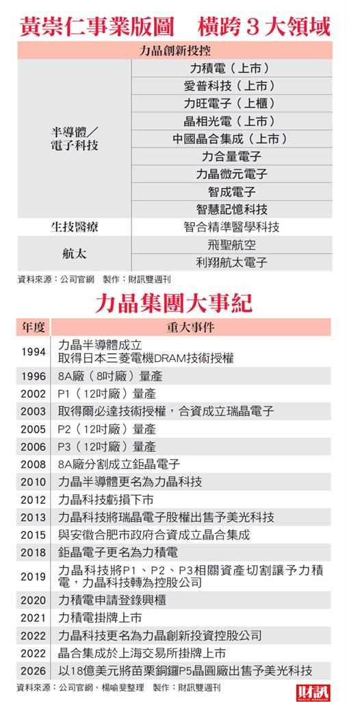 母公司配息有肉吃　那70萬小股東呢？ 力積電邁入新階段 3大變局受關注