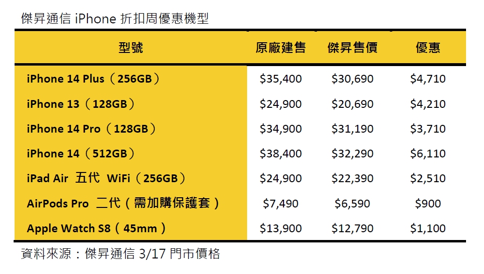 果粉召集令！傑昇「春季特賣會」iPhone 14破盤價