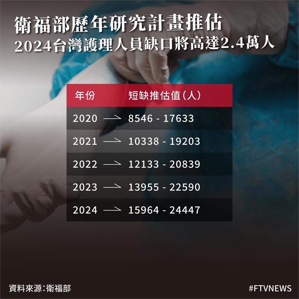 缺工危機！台灣未來將無護理師？衛福部：2024 缺口恐達2.4萬人