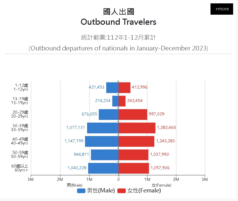 台男不愛出國?2024出國比例「1年齡層」差很大…網揭「台女碾壓」關鍵
