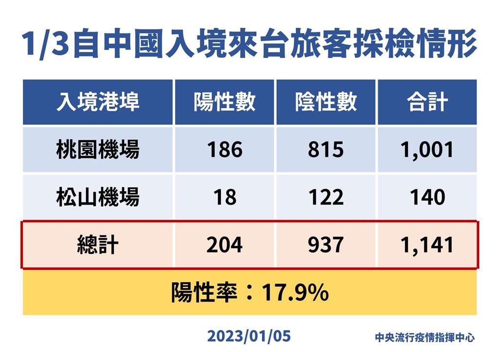 快新聞／中國入境採檢最新陽性率17.9%　王必勝：暫維持現行檢疫措施