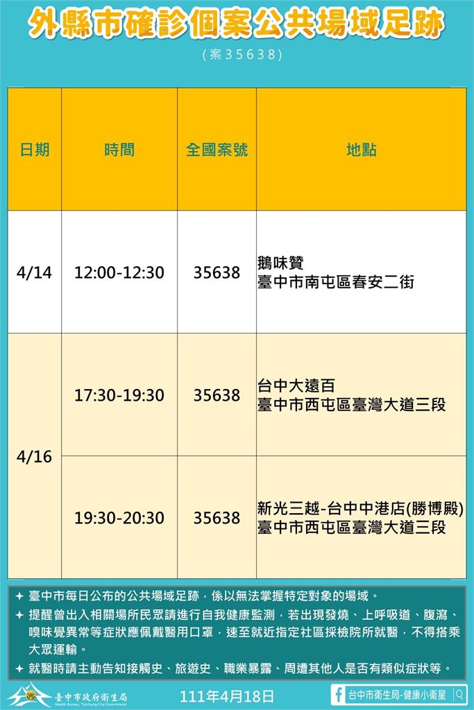 快新聞/台中+41! 確診者足跡「大遠百、新光三越、好市多」入列