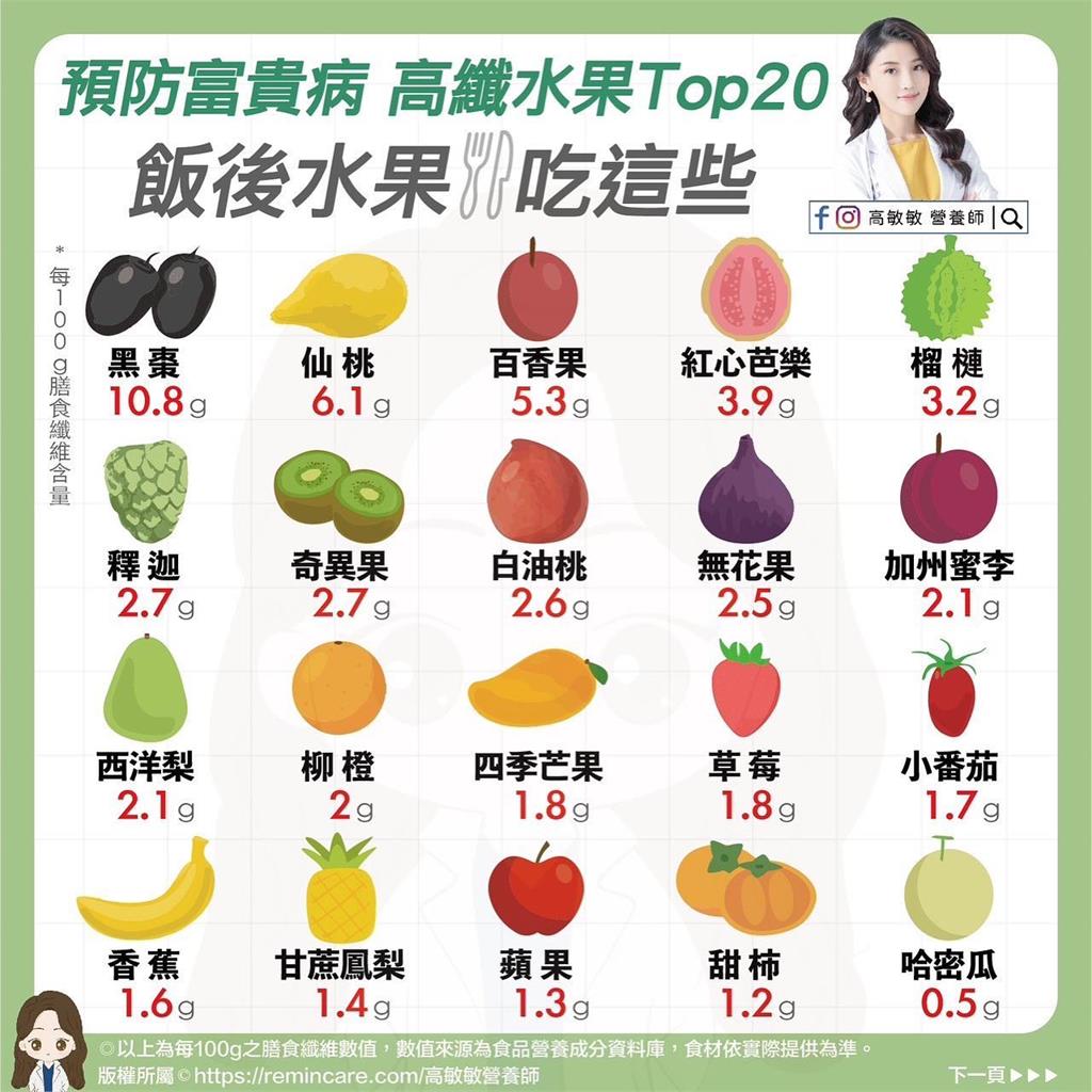 「預防富貴病」高纖水果Top20一次看!芭樂只排第4、蘋果吊車尾